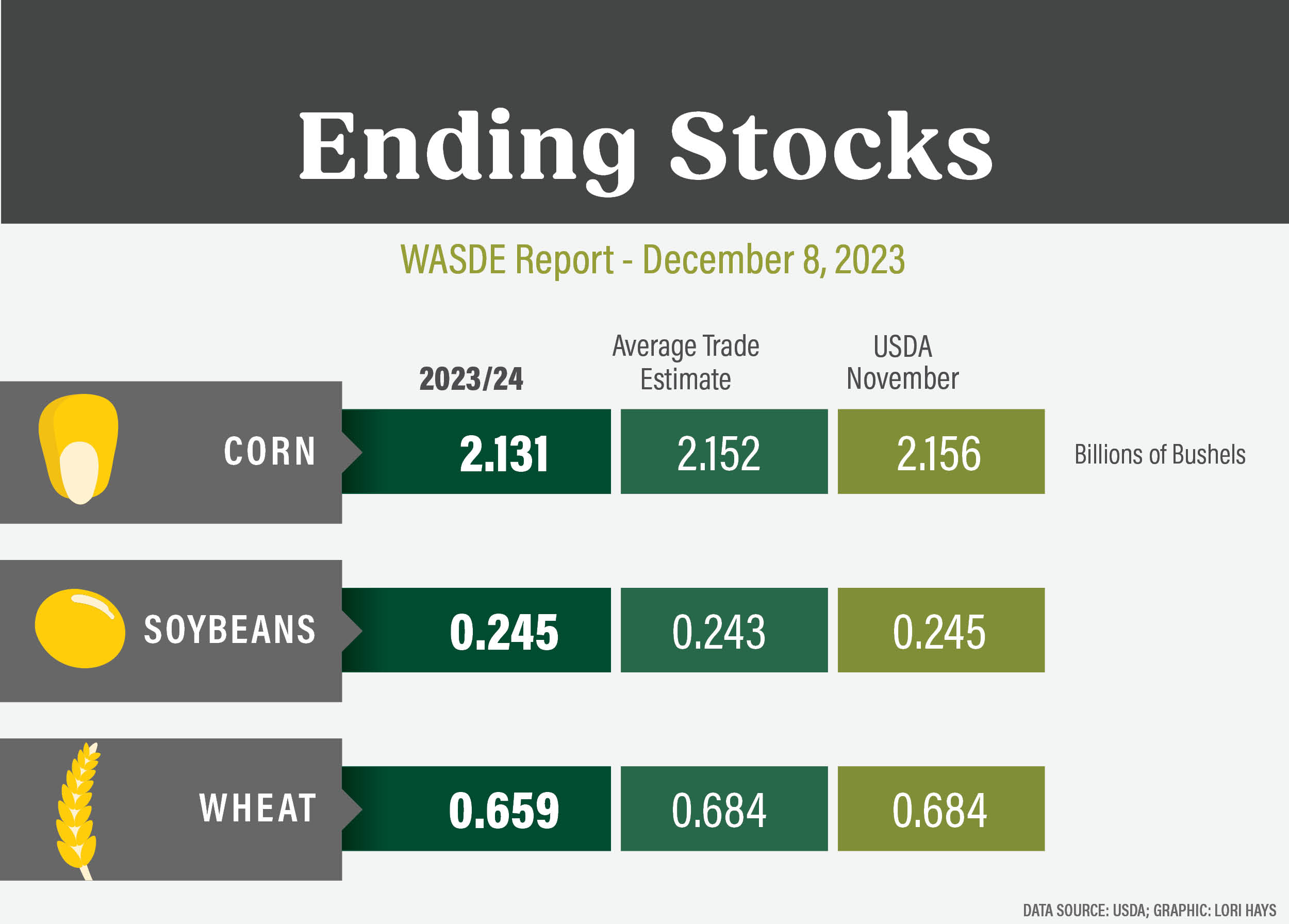 USDA's December Reports Unwrap No Major Surprises, And Analysts Argue ...